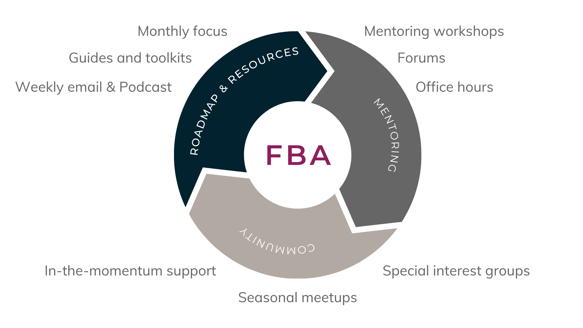 Floral Business Activator Membership